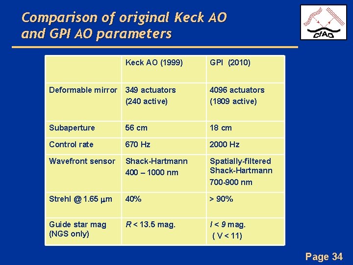 Comparison of original Keck AO and GPI AO parameters Keck AO (1999) GPI (2010)