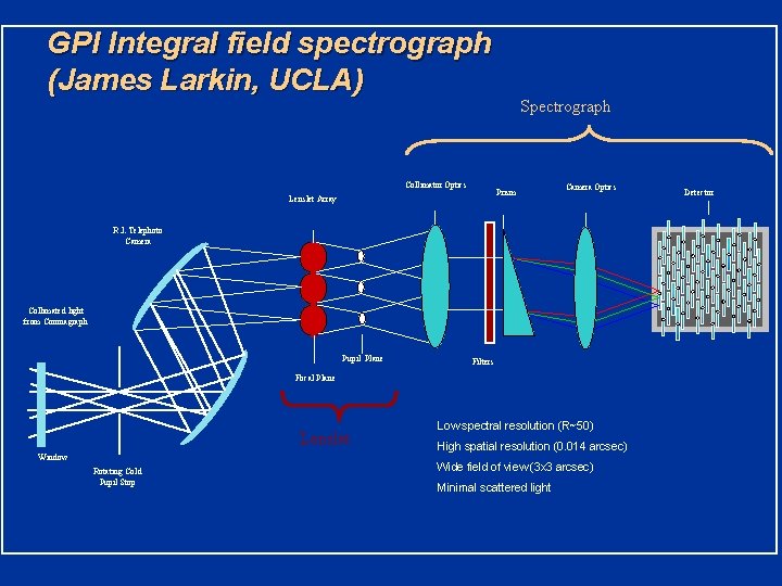 GPI Integral field spectrograph (James Larkin, UCLA) Collimator Optics Spectrograph Prism Lenslet Array Camera