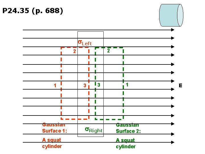 P 24. 35 (p. 688) Left 2 2 1 Gaussian Surface 1: A squat