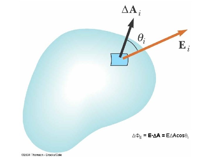  E = E • A = E Acos i 