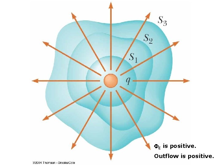  E is positive. Outflow is positive. 