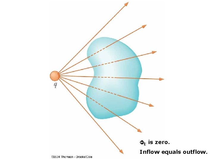 E is zero. Inflow equals outflow. 