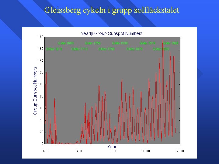 Gleissberg cykeln i grupp solfläckstalet 
