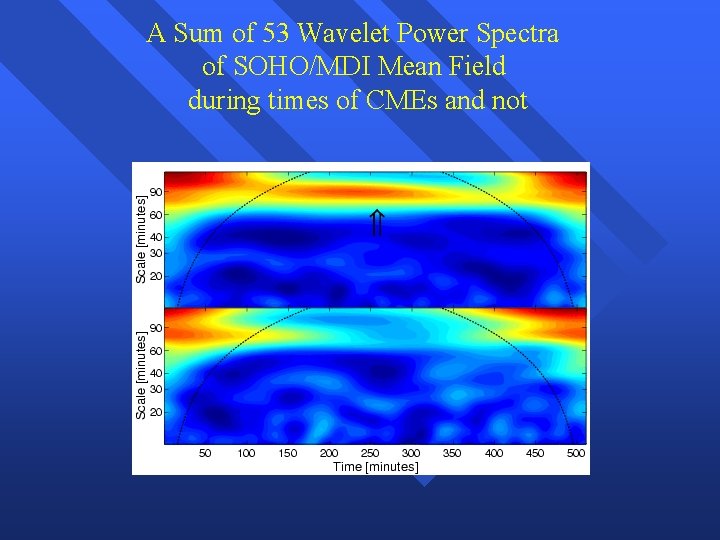 A Sum of 53 Wavelet Power Spectra of SOHO/MDI Mean Field during times of