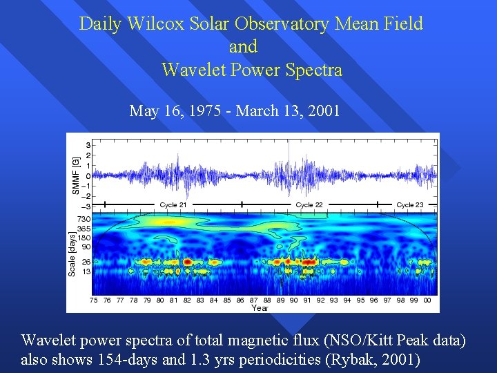 Daily Wilcox Solar Observatory Mean Field and Wavelet Power Spectra May 16, 1975 -