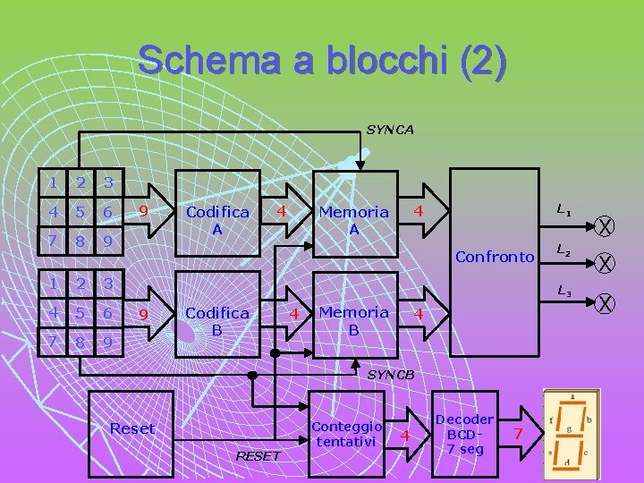 Schema a blocchi (2) SYNCA 1 2 3 4 5 6 7 8 9