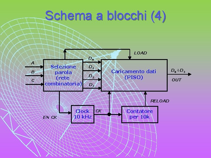 Schema a blocchi (4) LOAD A B C D 0 Selezione parola (rete combinatoria)