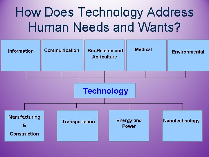 How Does Technology Address Human Needs and Wants? Information Communication Bio-Related and Agriculture Medical