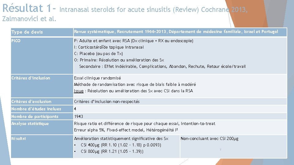 Résultat 1 - Intranasal steroids for acute sinusitis (Review) Cochrane 2013, Zalmanovici et al.