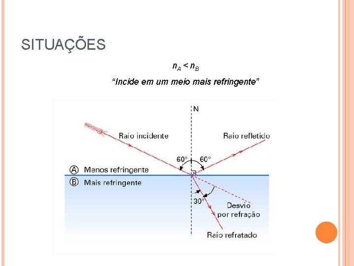 SITUAÇÕES n. A < n B “Incide em um meio mais refringente” 