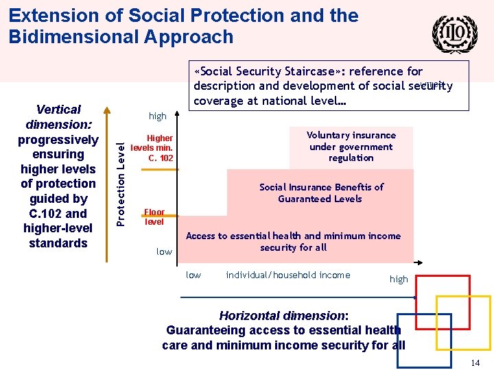 Extension of Social Protection and the Bidimensional Approach International «Social Security Staircase» : reference Extension of Social Protection and the Bidimensional Approach International «Social Security Staircase» : reference