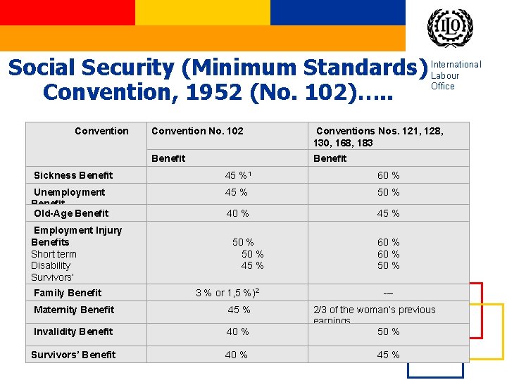 Social Security (Minimum Standards) International Labour Office Convention, 1952 (No. 102)…. . Convention No. Social Security (Minimum Standards) International Labour Office Convention, 1952 (No. 102)…. . Convention No.