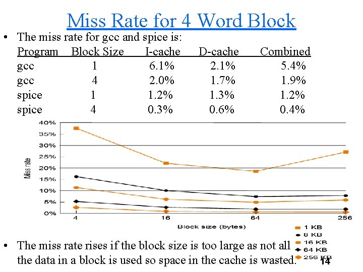 Miss Rate for 4 Word Block • The miss rate for gcc and spice