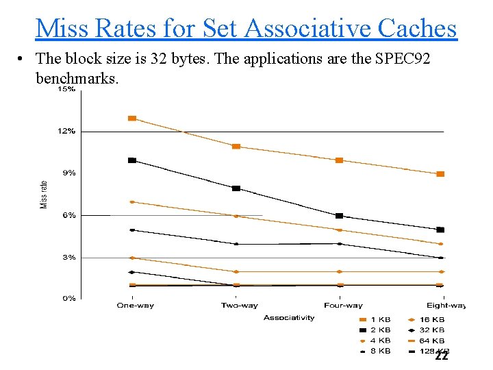 Miss Rates for Set Associative Caches • The block size is 32 bytes. The