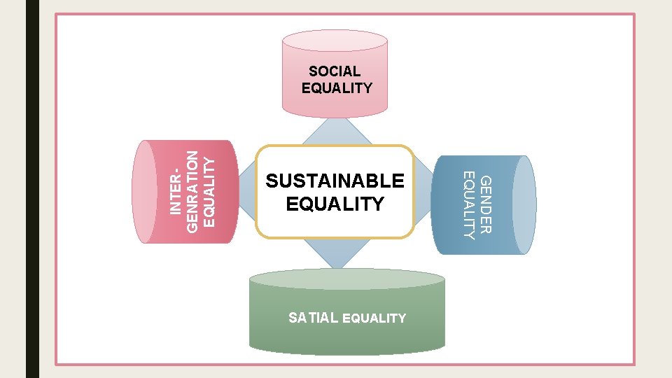 SUSTAINABLE EQUALITY SATIAL EQUALITY GENDER EQUALITY INTERGENRATION EQUALITY SOCIAL EQUALITY SUSTAINABLE EQUALITY SATIAL EQUALITY GENDER EQUALITY INTERGENRATION EQUALITY SOCIAL EQUALITY