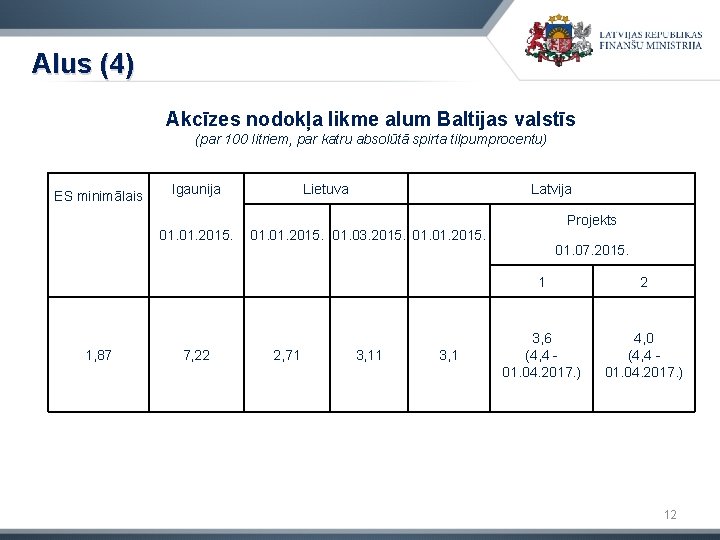 Alus (4) Akcīzes nodokļa likme alum Baltijas valstīs (par 100 litriem, par katru absolūtā
