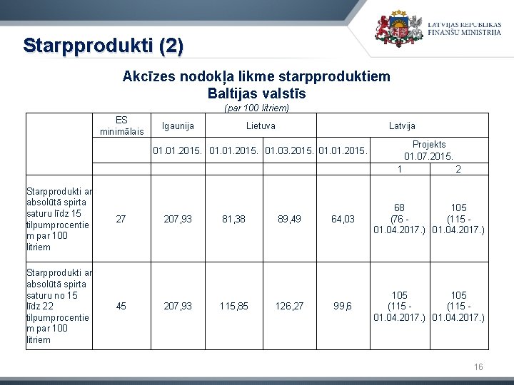 Starpprodukti (2) Akcīzes nodokļa likme starpproduktiem Baltijas valstīs (par 100 litriem) Starpprodukti ar absolūtā
