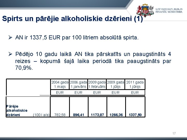 Spirts un pārējie alkoholiskie dzērieni (1) Ø AN ir 1337, 5 EUR par 100