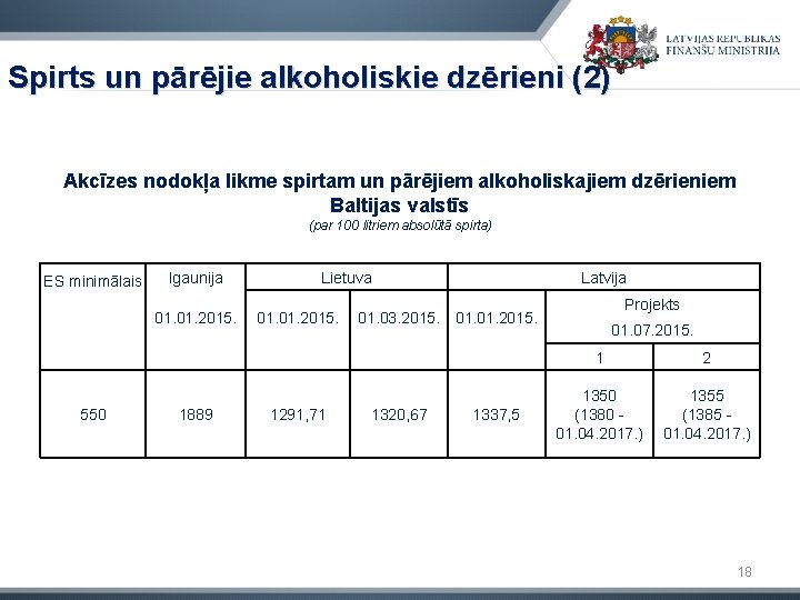 Spirts un pārējie alkoholiskie dzērieni (2) Akcīzes nodokļa likme spirtam un pārējiem alkoholiskajiem dzērieniem