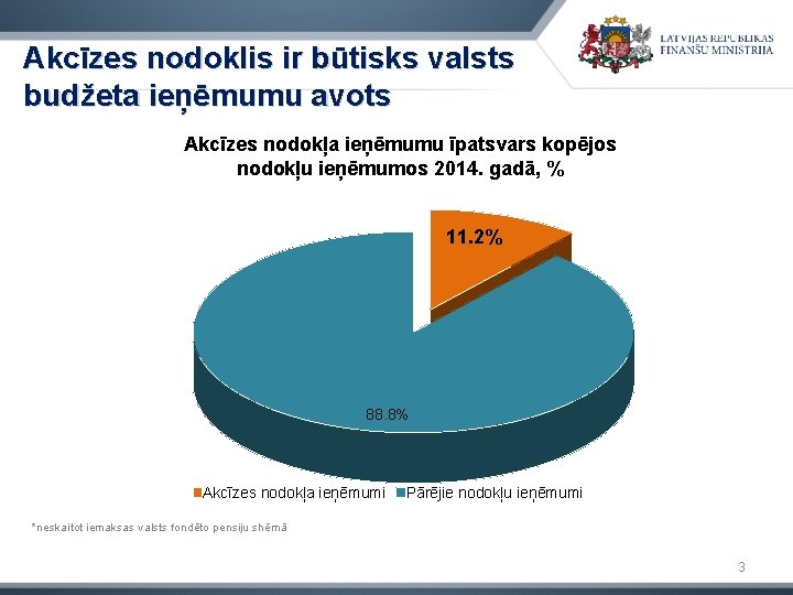 Akcīzes nodoklis ir būtisks valsts budžeta ieņēmumu avots Akcīzes nodokļa ieņēmumu īpatsvars kopējos nodokļu