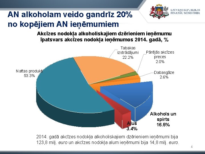 AN alkoholam veido gandrīz 20% no kopējiem AN ieņēmumiem Akcīzes nodokļa alkoholiskajiem dzērieniem ieņēmumu