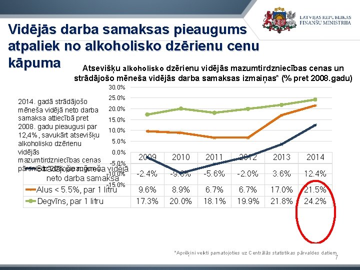 Vidējās darba samaksas pieaugums atpaliek no alkoholisko dzērienu cenu kāpuma Atsevišķu alkoholisko dzērienu vidējās