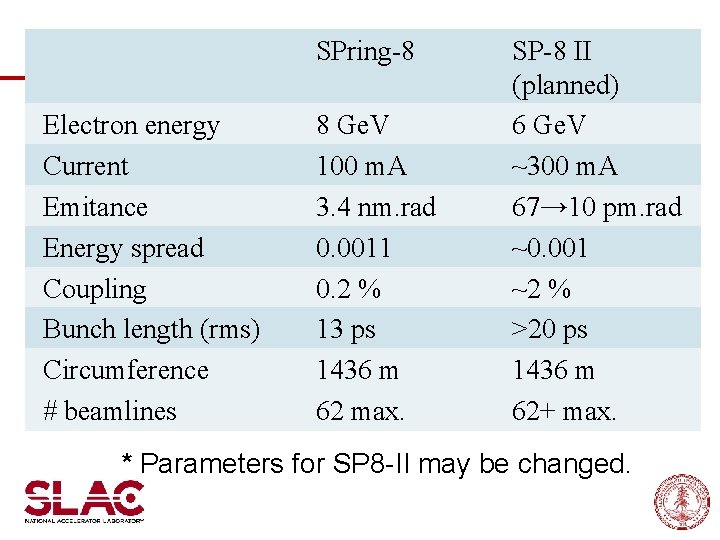 SPring-8 Electron energy Current Emitance Energy spread Coupling Bunch length (rms) Circumference # beamlines