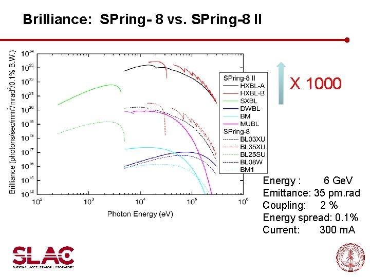 Brilliance: SPring- 8 vs. SPring-8 II X 1000 Energy : 6 Ge. V Emittance:
