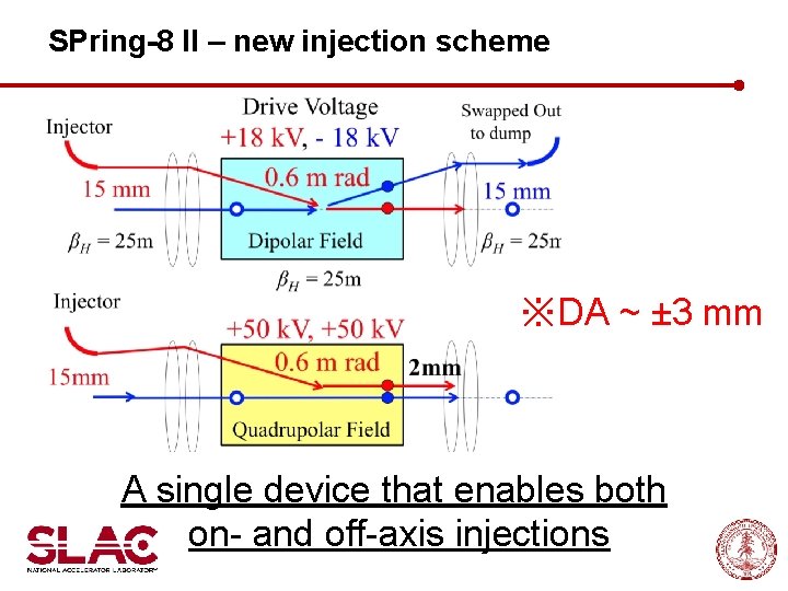 SPring-8 II – new injection scheme ※DA ~ ± 3 mm A single device