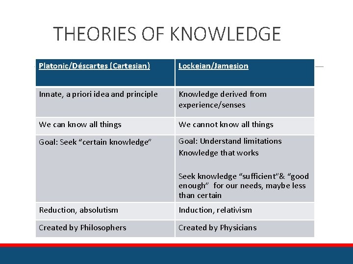 THEORIES OF KNOWLEDGE Platonic/Déscartes (Cartesian) Lockeian/Jamesion Innate, a priori idea and principle Knowledge derived