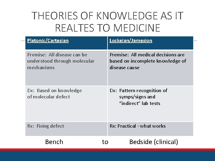 THEORIES OF KNOWLEDGE AS IT REALTES TO MEDICINE Platonic/Cartesian Lockeian/Jamesion Premise: All disease can