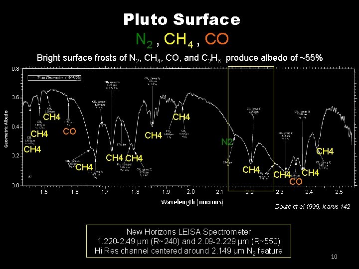 Pluto Surface N 2 , CH 4 , CO Bright surface frosts of N Pluto Surface N 2 , CH 4 , CO Bright surface frosts of N
