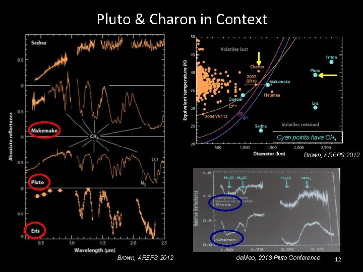 Pluto & Charon in Context Cyan points have CH 4 Brown, AREPS 2012 de. Pluto & Charon in Context Cyan points have CH 4 Brown, AREPS 2012 de.