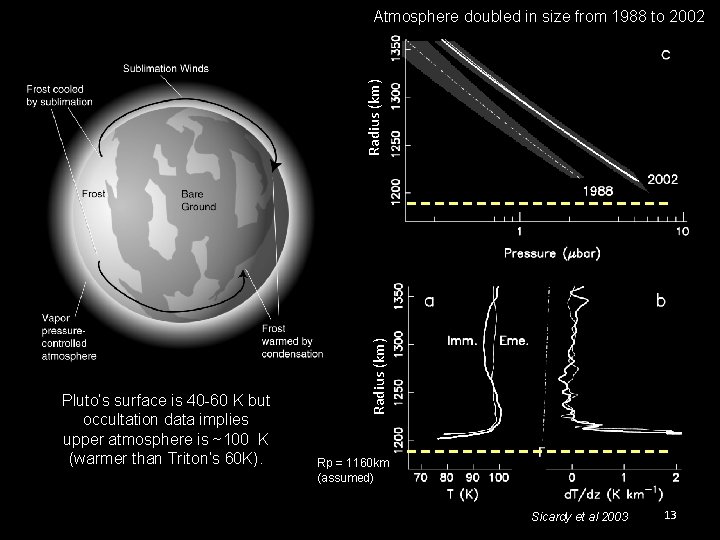Pluto’s surface is 40 -60 K but occultation data implies upper atmosphere is ~100 Pluto’s surface is 40 -60 K but occultation data implies upper atmosphere is ~100