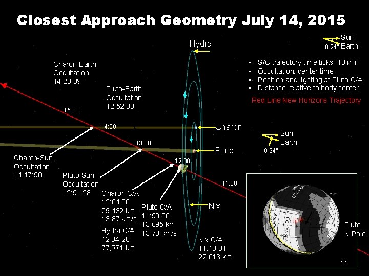 Closest Approach Geometry July 14, 2015 Sun 0. 24° Earth Hydra Charon-Earth Occultation 14: Closest Approach Geometry July 14, 2015 Sun 0. 24° Earth Hydra Charon-Earth Occultation 14: