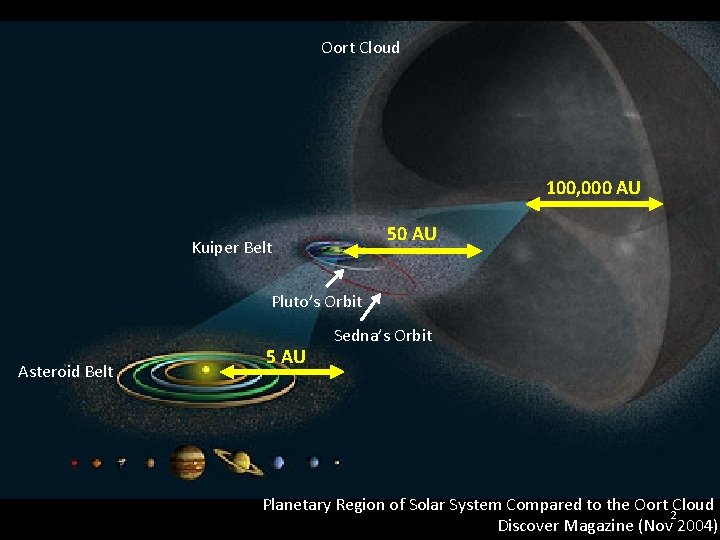 Oort Cloud 100, 000 AU 50 AU Kuiper Belt Pluto’s Orbit Asteroid Belt 5 Oort Cloud 100, 000 AU 50 AU Kuiper Belt Pluto’s Orbit Asteroid Belt 5