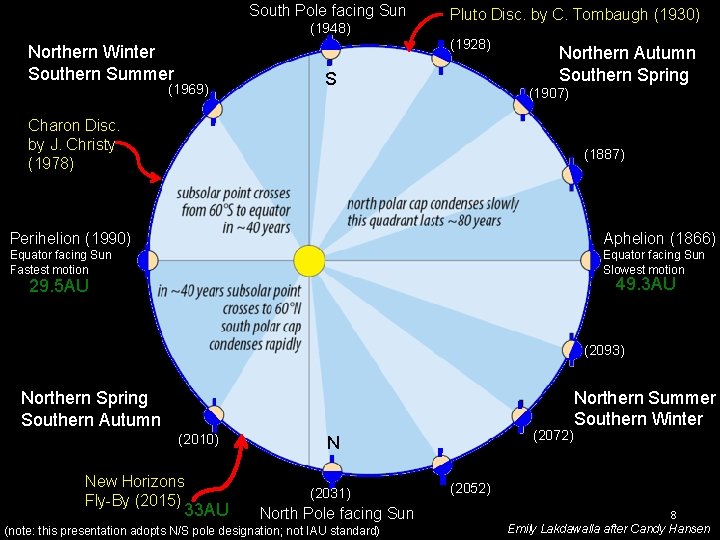 South Pole facing Sun (1948) Pluto Disc. by C. Tombaugh (1930) (1928) Northern Winter South Pole facing Sun (1948) Pluto Disc. by C. Tombaugh (1930) (1928) Northern Winter
