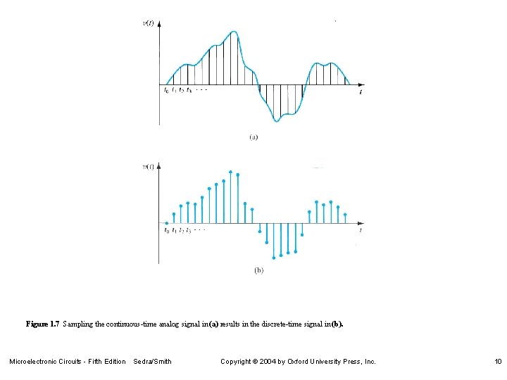 Figure 1. 7 Sampling the continuous-time analog signal in (a) results in the discrete-time