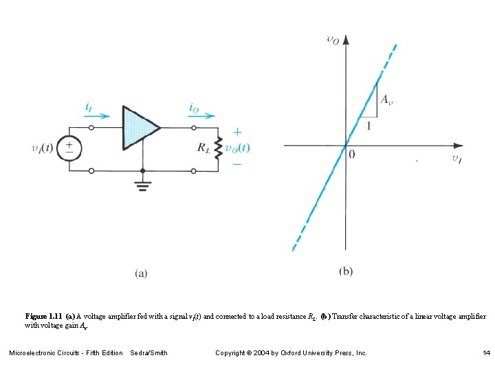 Figure 1. 11 (a) A voltage amplifier fed with a signal v. I(t) and