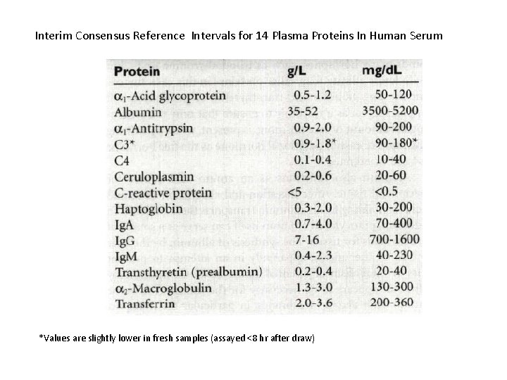 Interim Consensus Reference Intervals for 14 Plasma Proteins In Human Serum *Values are slightly