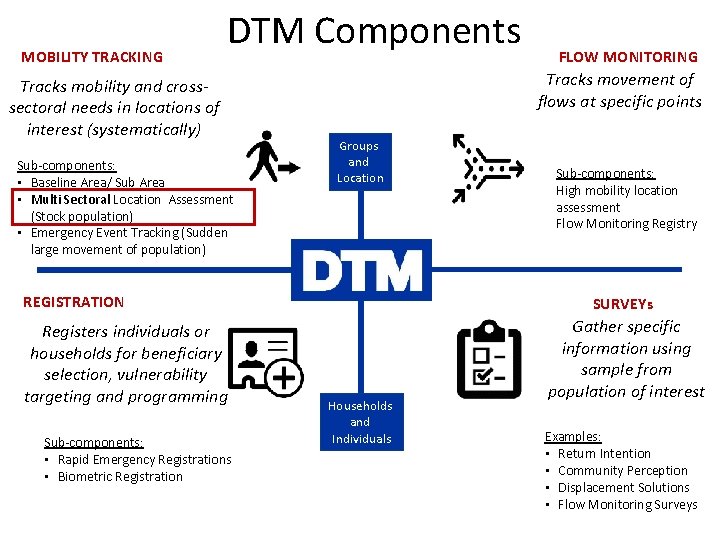 MOBILITY TRACKING DTM Components Tracks mobility and crosssectoral needs in locations of interest (systematically)