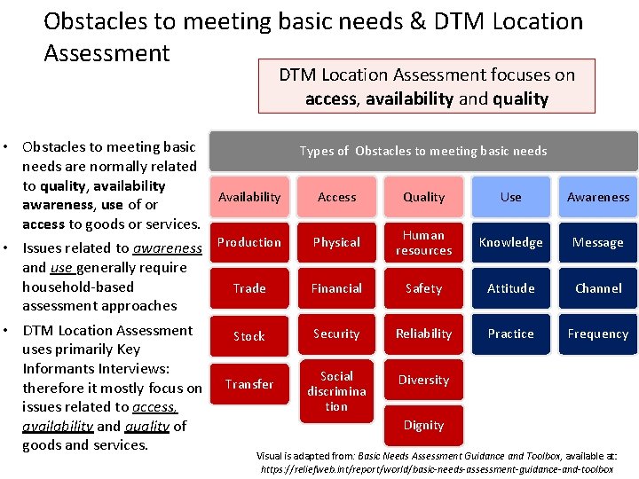 Obstacles to meeting basic needs & DTM Location Assessment focuses on access, availability and