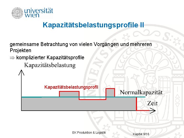 Kapazitätsbelastungsprofile II gemeinsame Betrachtung von vielen Vorgängen und mehreren Projekten komplizierter Kapazitätsprofile Kapazitätsbelastungsprofil EK