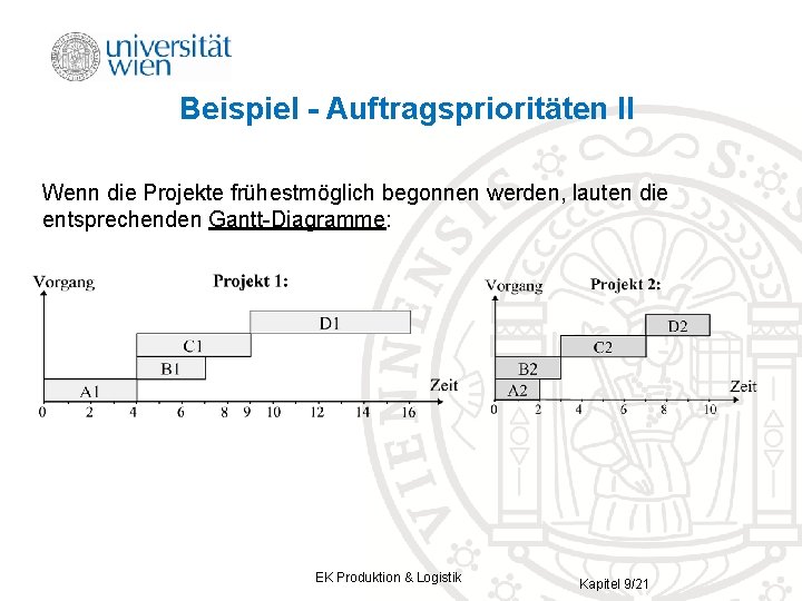 Beispiel - Auftragsprioritäten II Wenn die Projekte frühestmöglich begonnen werden, lauten die entsprechenden Gantt-Diagramme: