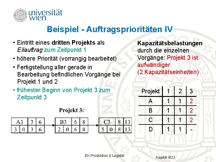 Beispiel - Auftragsprioritäten IV • Eintritt eines dritten Projekts als Eilauftrag zum Zeitpunkt 1