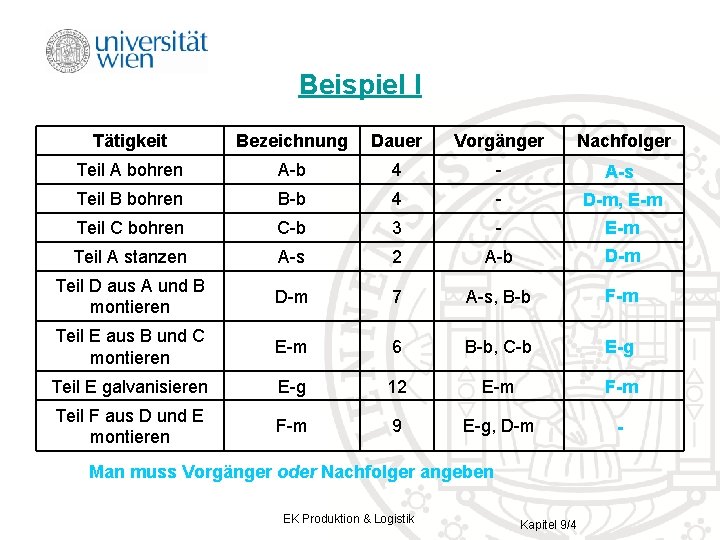 Beispiel I Tätigkeit Bezeichnung Dauer Vorgänger Nachfolger Teil A bohren A-b 4 - A-s