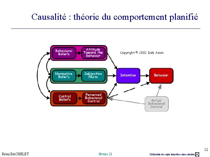 Causalité : théorie du comportement planifié 12 Rémi BACHELET février 21 Utilisation ou copie
