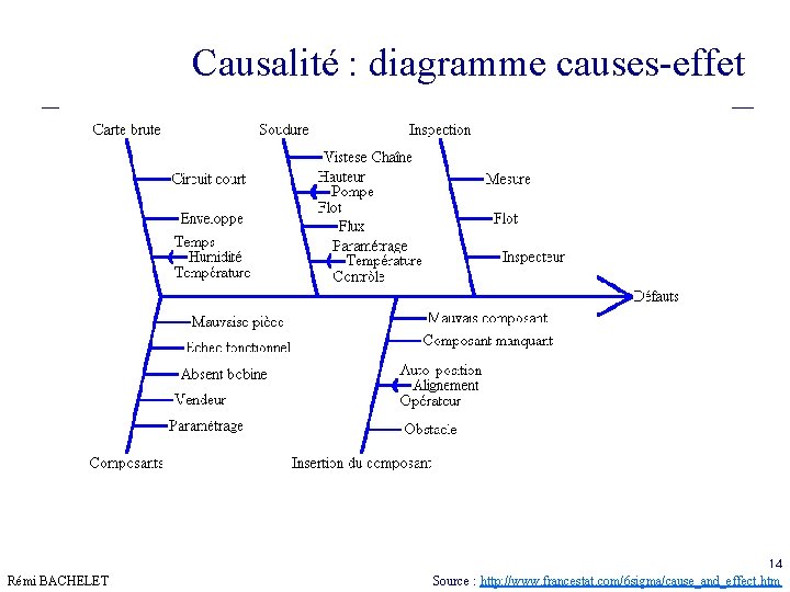 Causalité : diagramme causes-effet Rémi BACHELET 14 février 21 Source : http: //www. francestat.