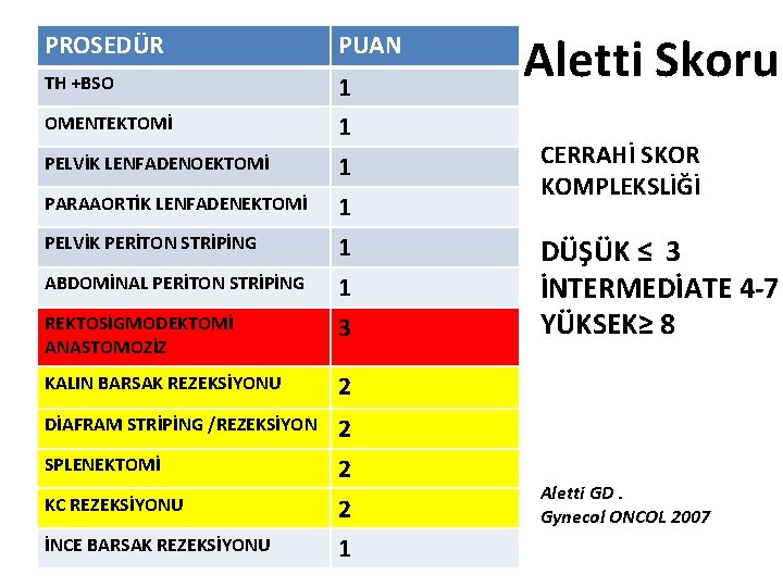 PROSEDÜR PUAN TH +BSO 1 OMENTEKTOMİ 1 PELVİK LENFADENOEKTOMİ 1 PARAAORTİK LENFADENEKTOMİ 1 PELVİK