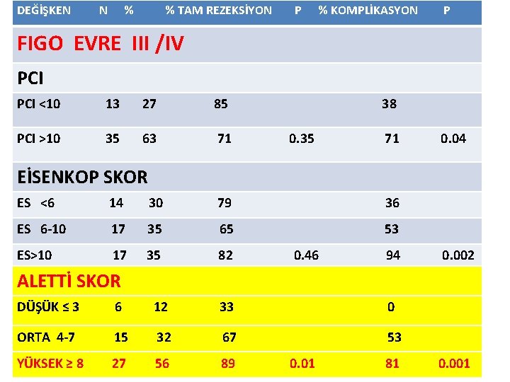 DEĞİŞKEN N % % TAM REZEKSİYON P % KOMPLİKASYON P FIGO EVRE III /IV